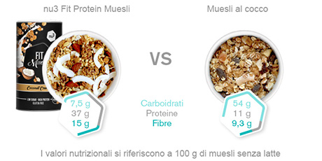 Confronto tra muesli nu3 Fit e muesli al cocco. Valori nutrizionali per 100g senza latte.